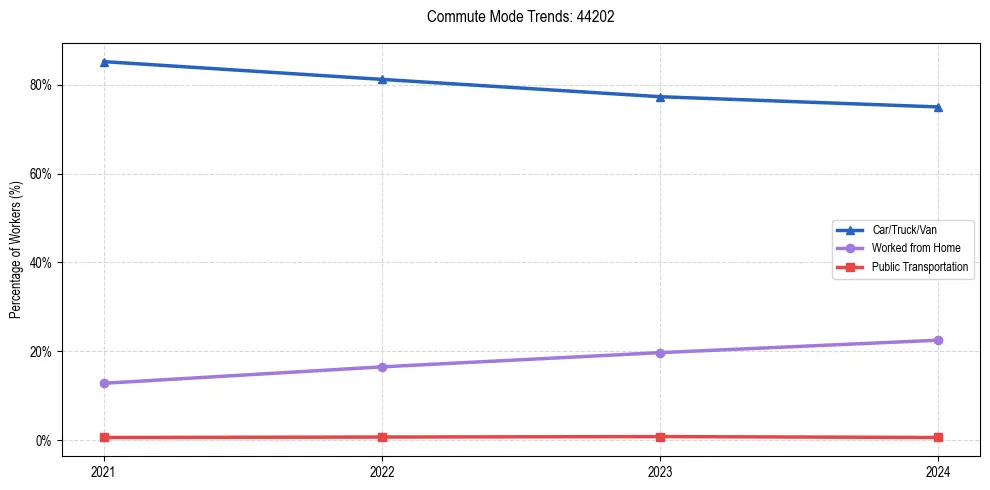 Transportation trends in US ZIP Code 44202