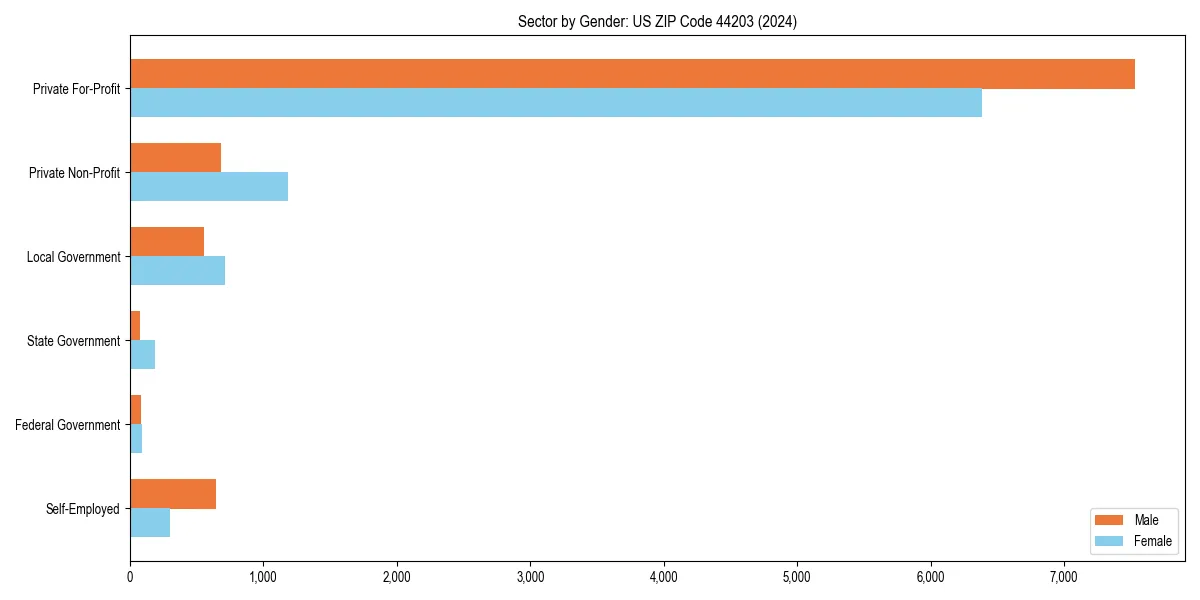 Employment sector breakdown by gender in 