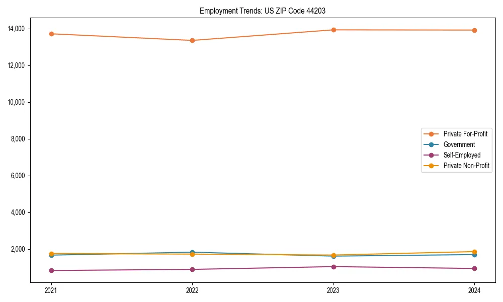 Long-term employment trends in 