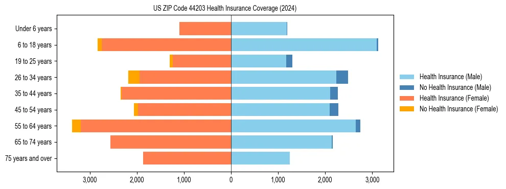 Health insurance pyramid for US ZIP Code 44203