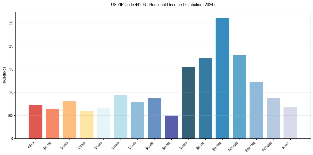 Income Distribution for 