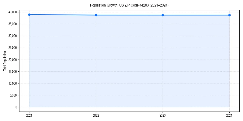 Population trends in 