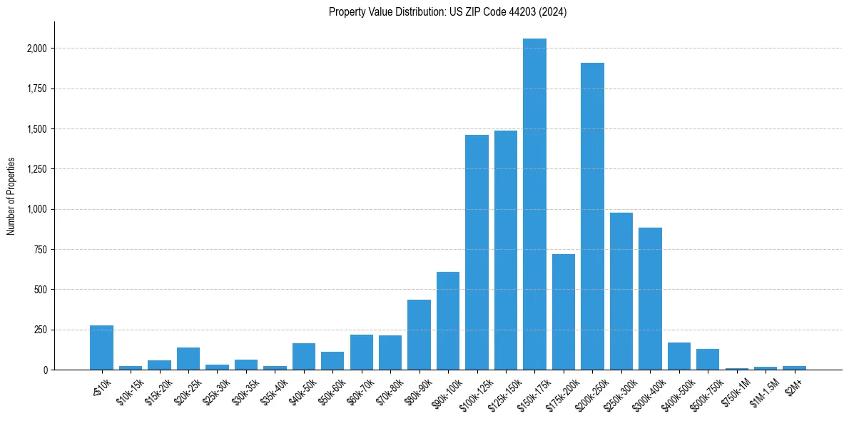 Value Distribution for 