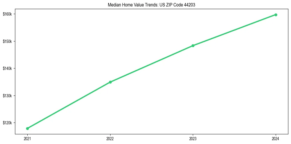 Median property value trends in 