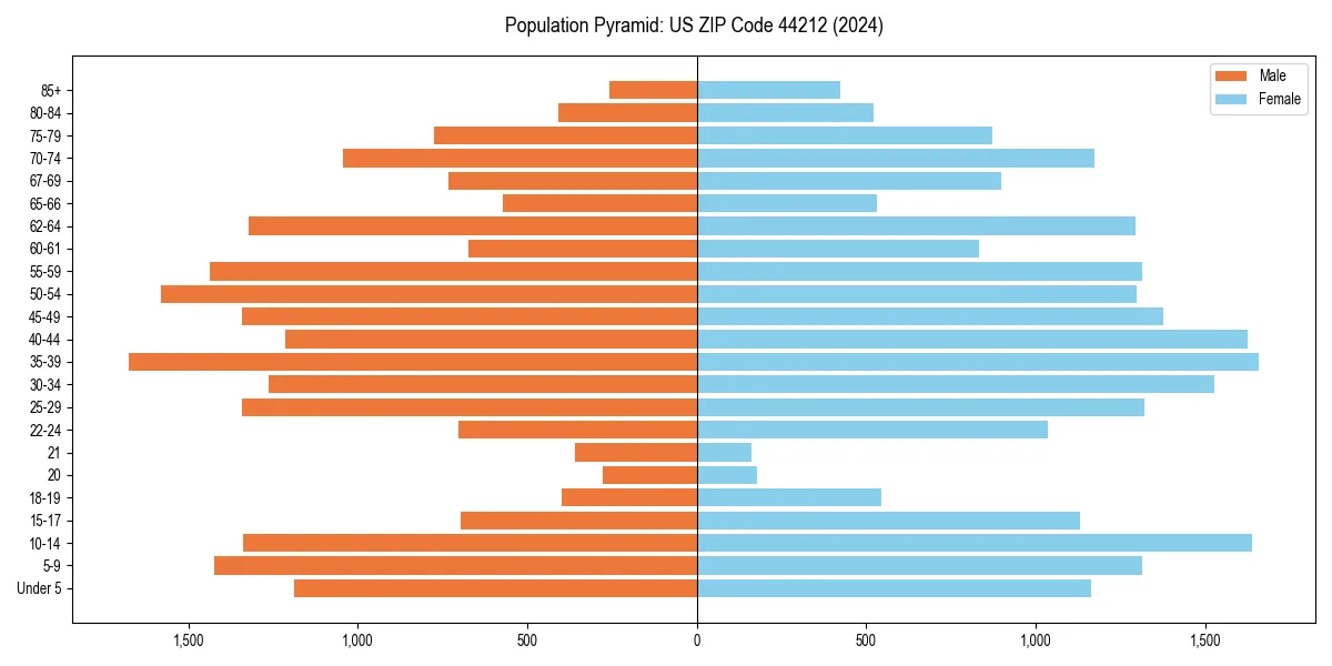 Population pyramid for 