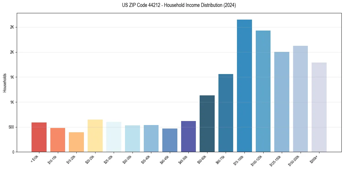 Income Distribution for 