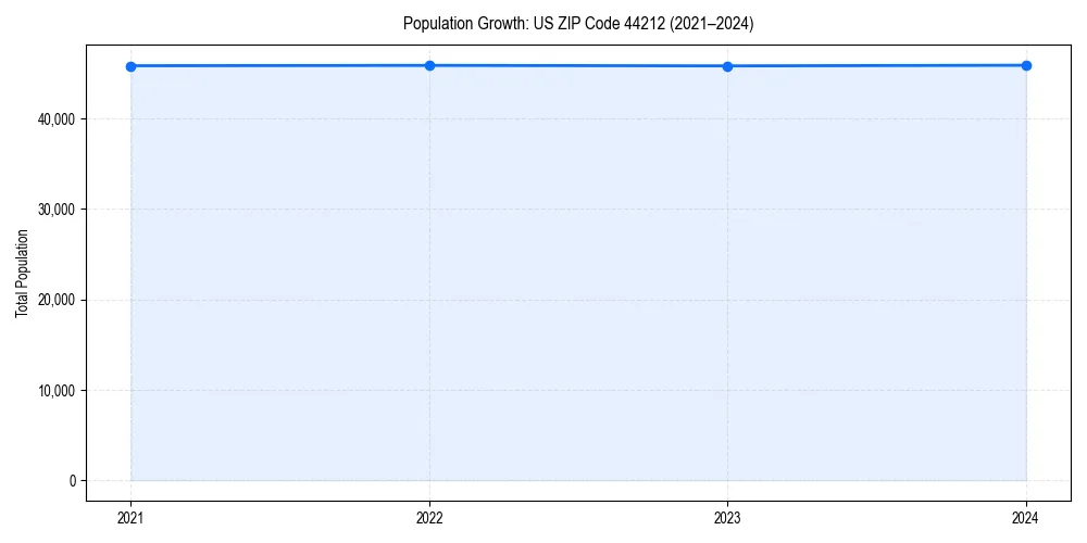 Population trends in 