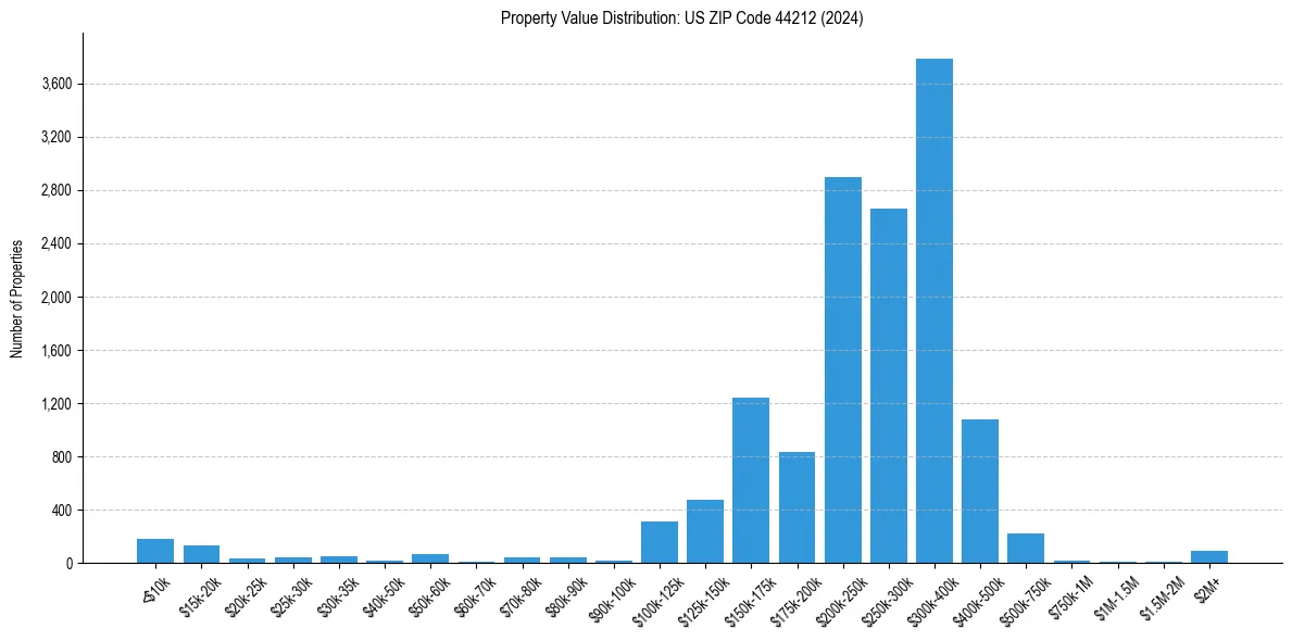 Value Distribution for 
