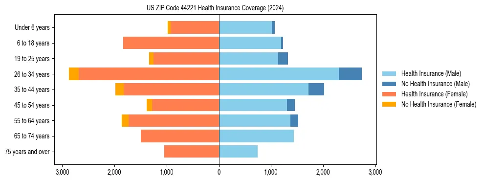 Health insurance pyramid for US ZIP Code 44221