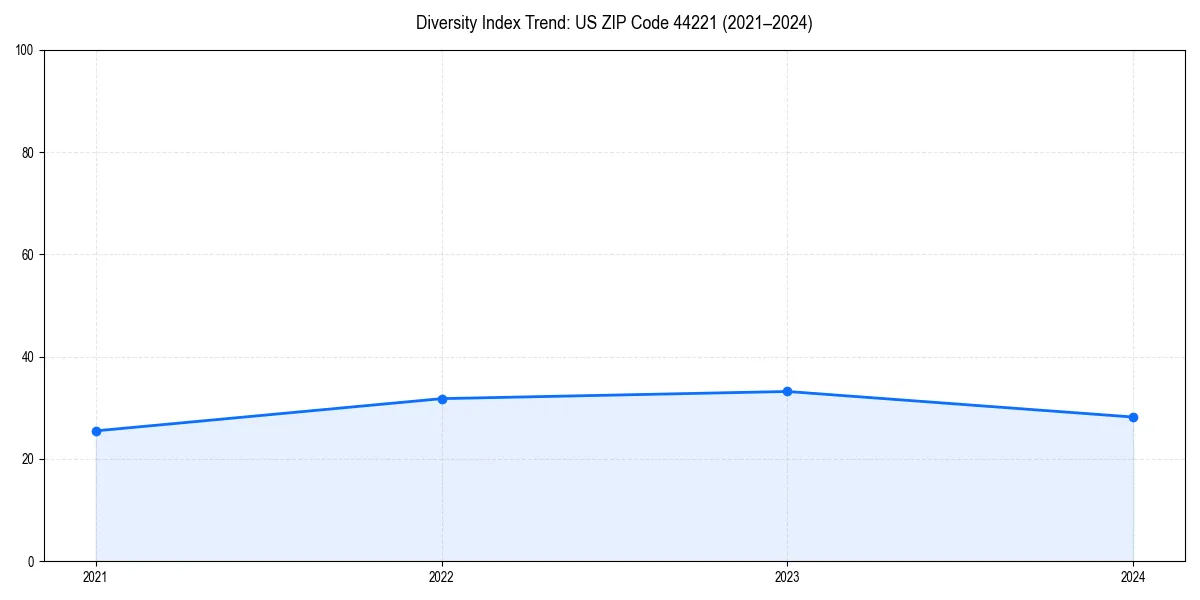 Line chart showing diversity index trends for 