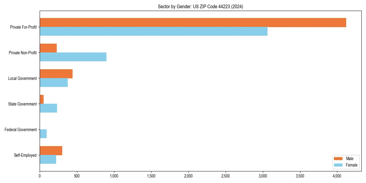 Employment sector breakdown by gender in 