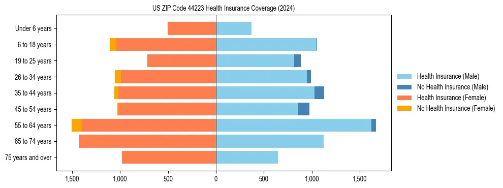 Health insurance pyramid for US ZIP Code 44223