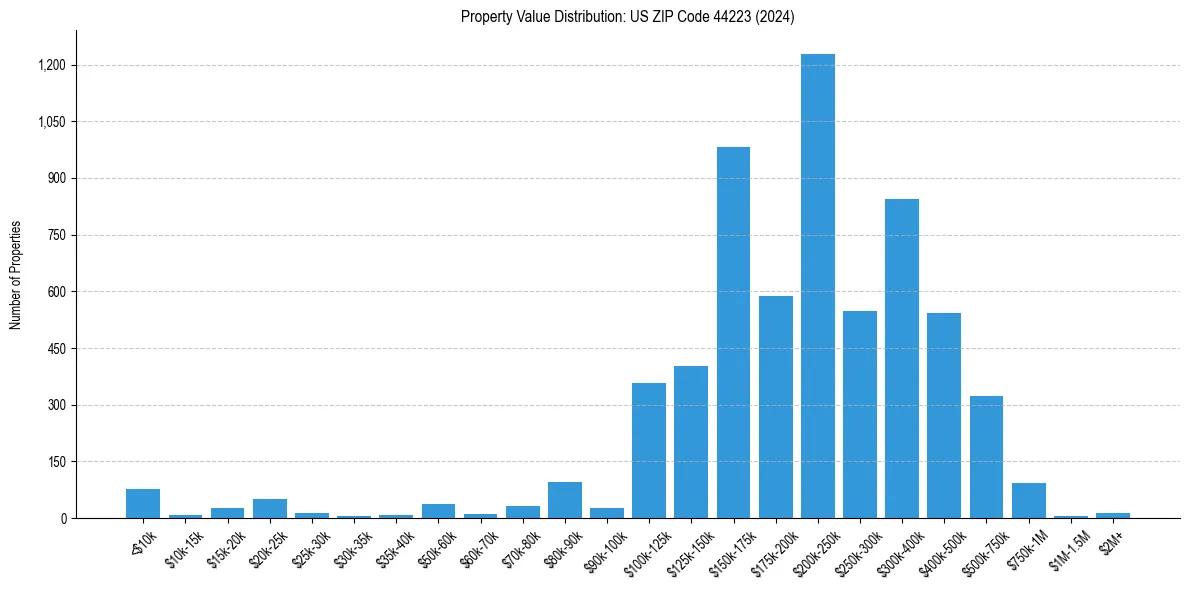 Value Distribution for 
