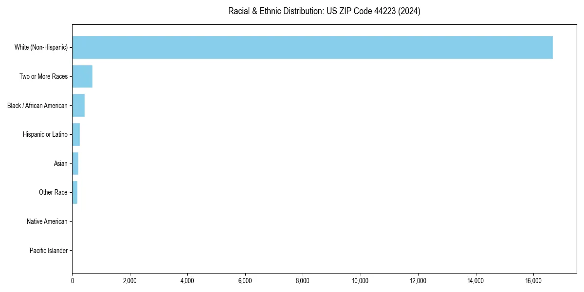 Bar chart showing racial distribution in  for 2024
