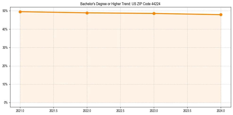 Trend chart showing bachelor degree growth in 