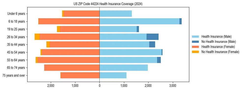 Health insurance pyramid for US ZIP Code 44224