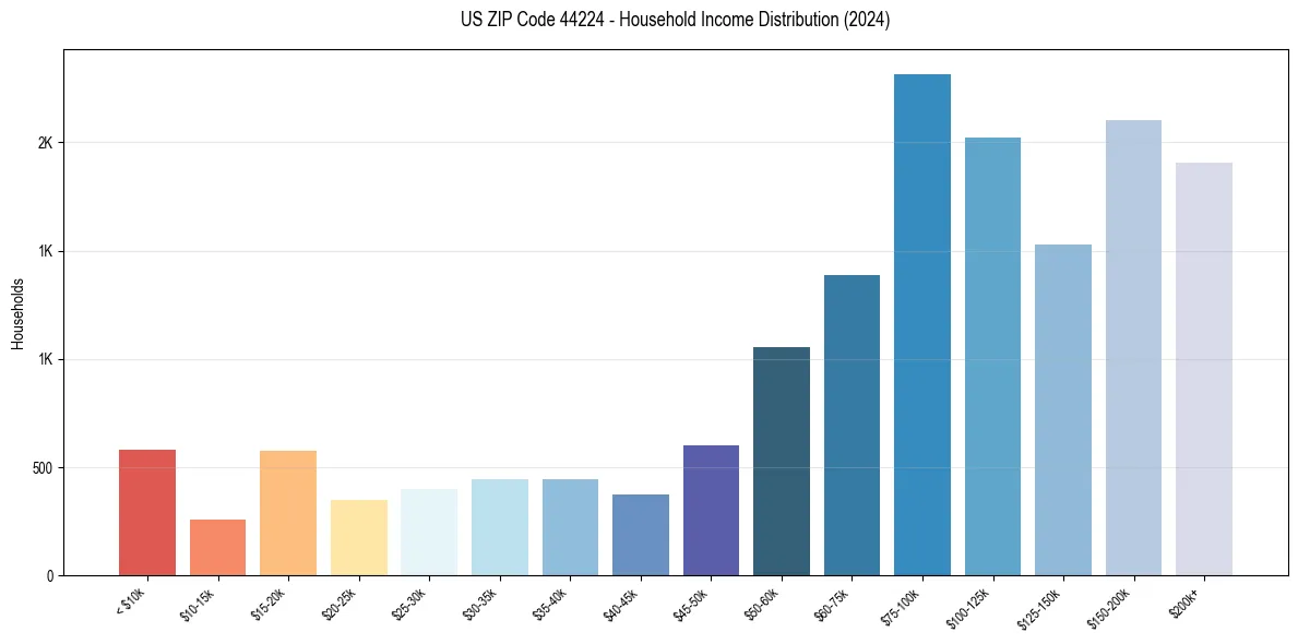 Income Distribution for 
