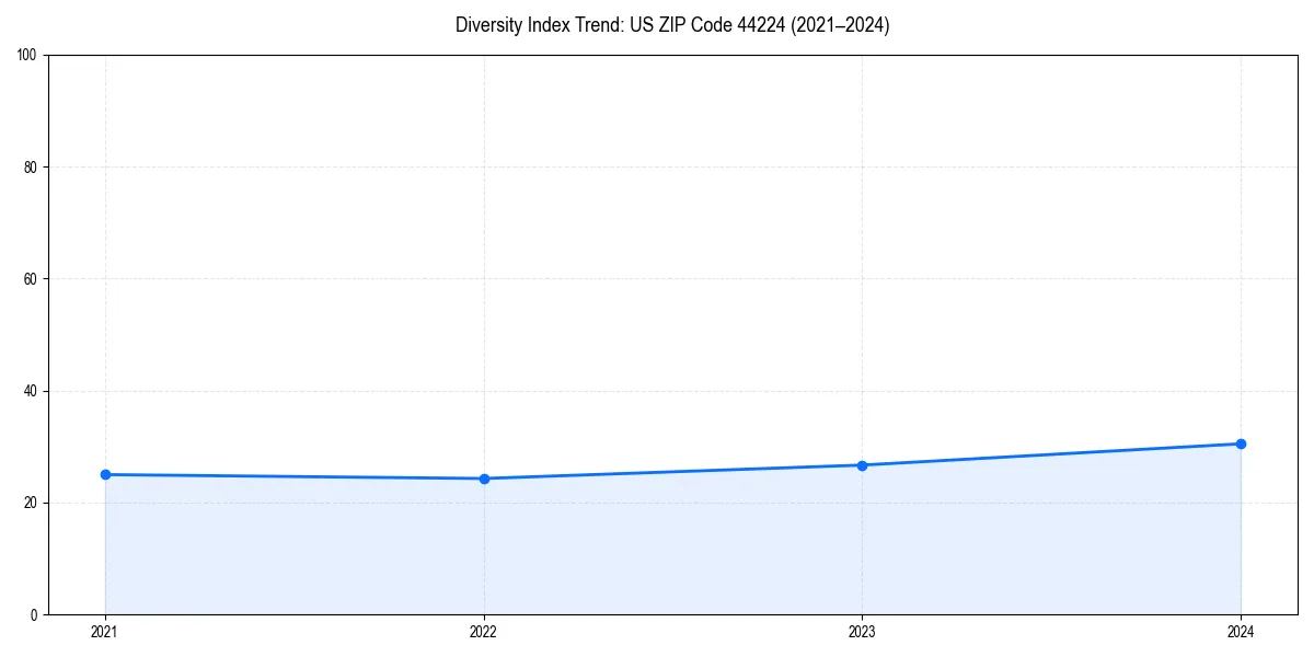 Line chart showing diversity index trends for 