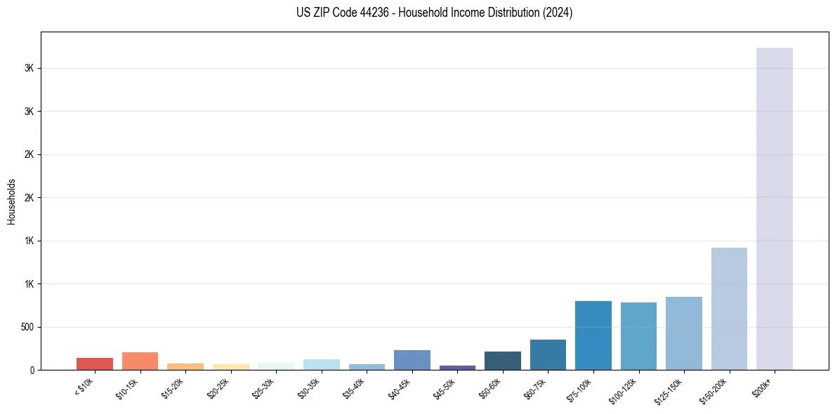 Income Distribution for 