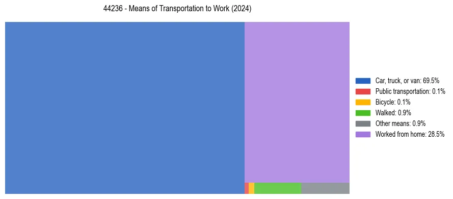 Commute modes in US ZIP Code 44236