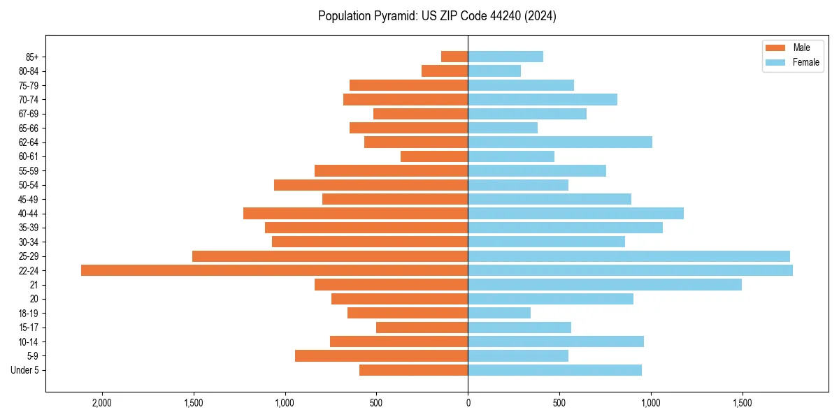 Population pyramid for 