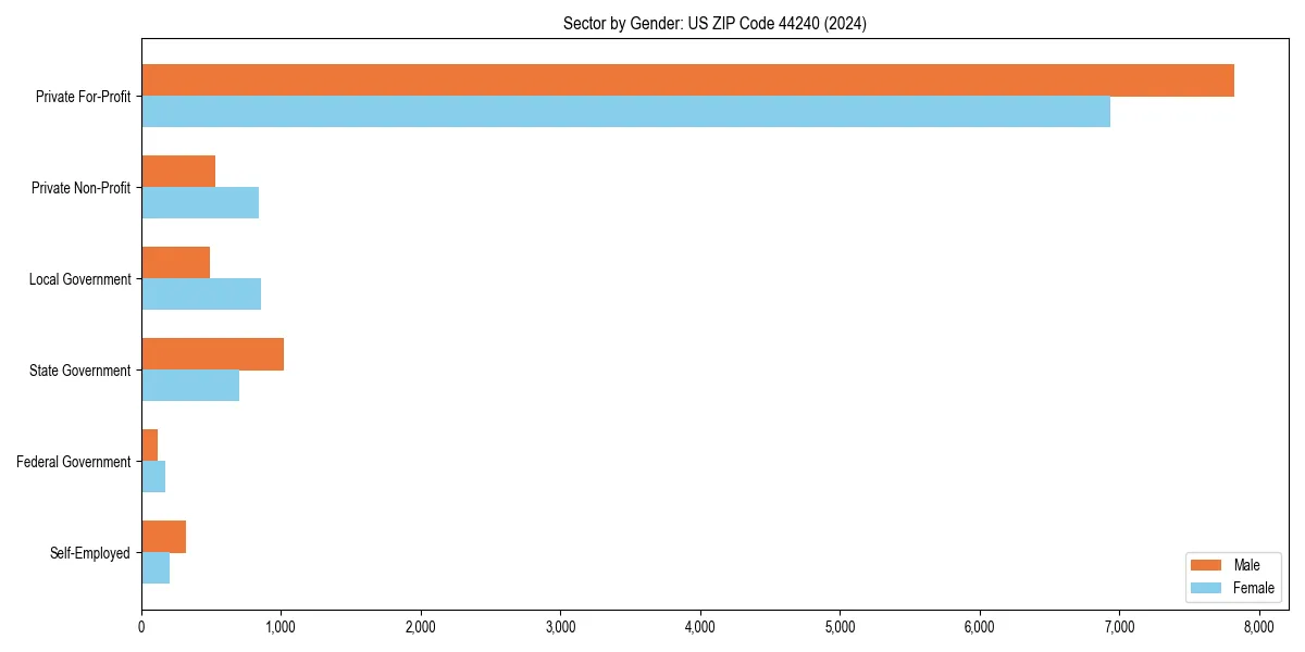Employment sector breakdown by gender in 