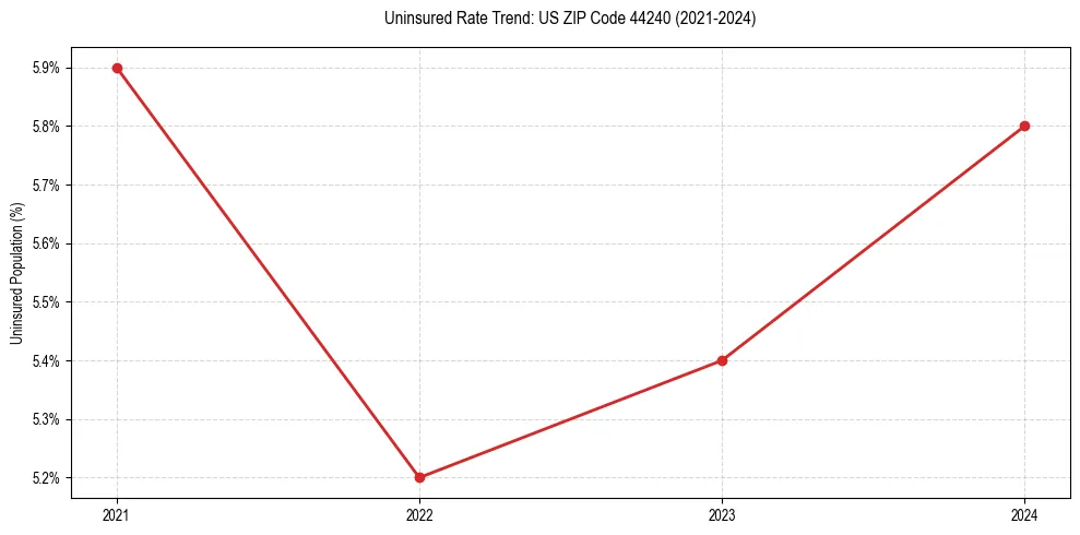 Uninsured trend chart for US ZIP Code 44240