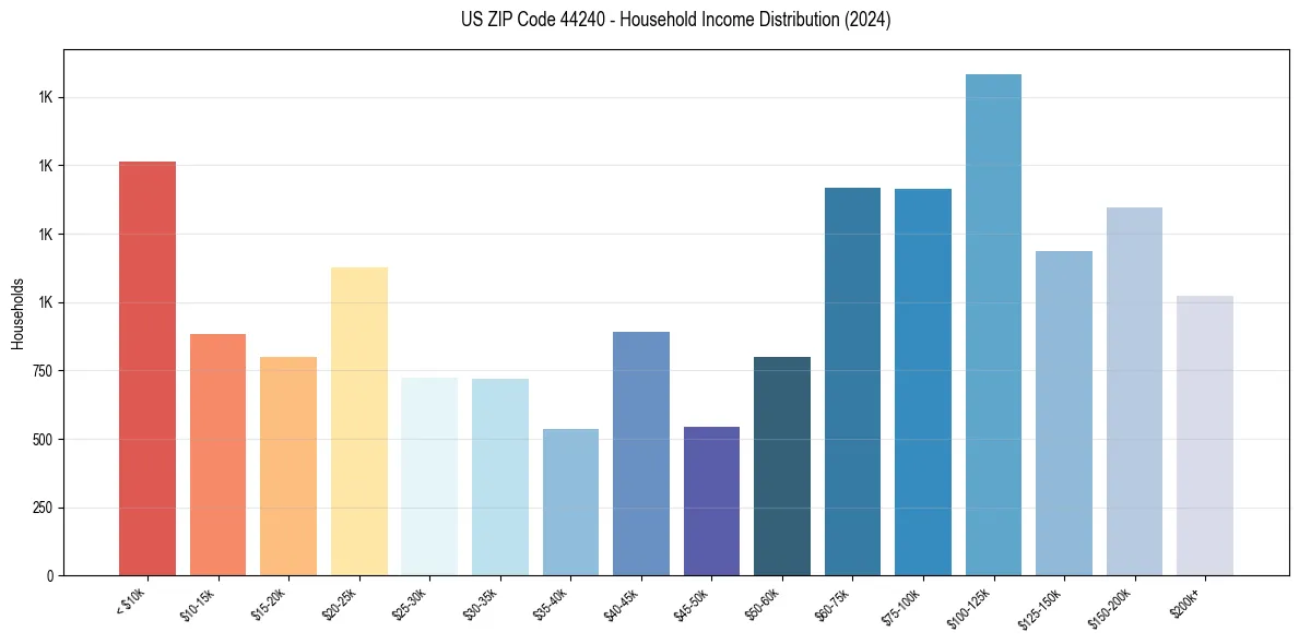 Income Distribution for 