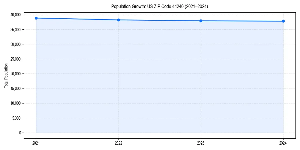 Population trends in 