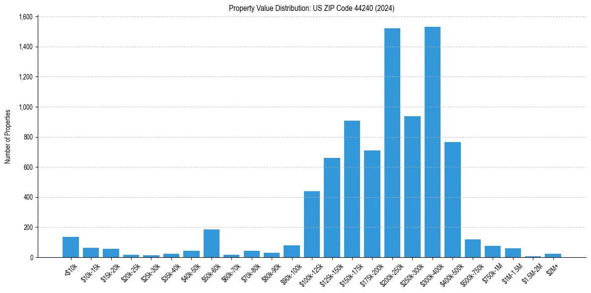 Value Distribution for 