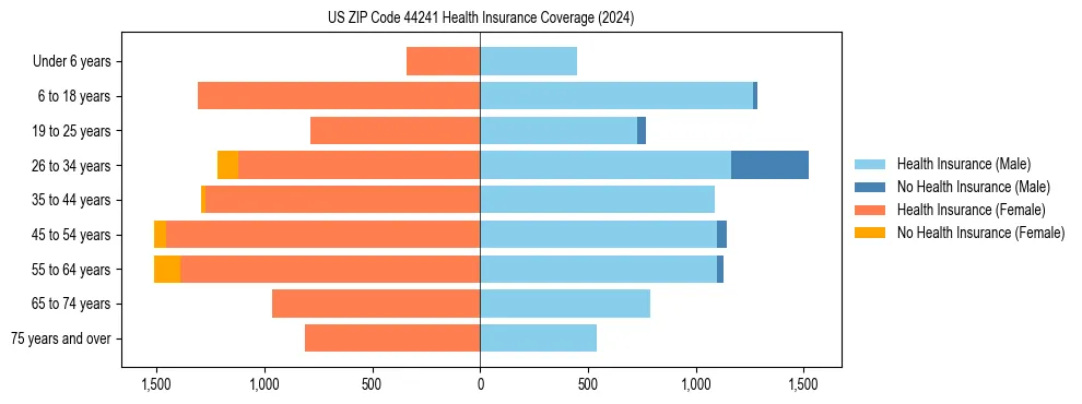 Health insurance pyramid for US ZIP Code 44241