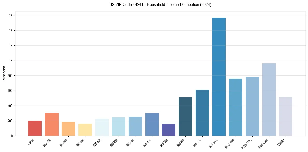 Income Distribution for 
