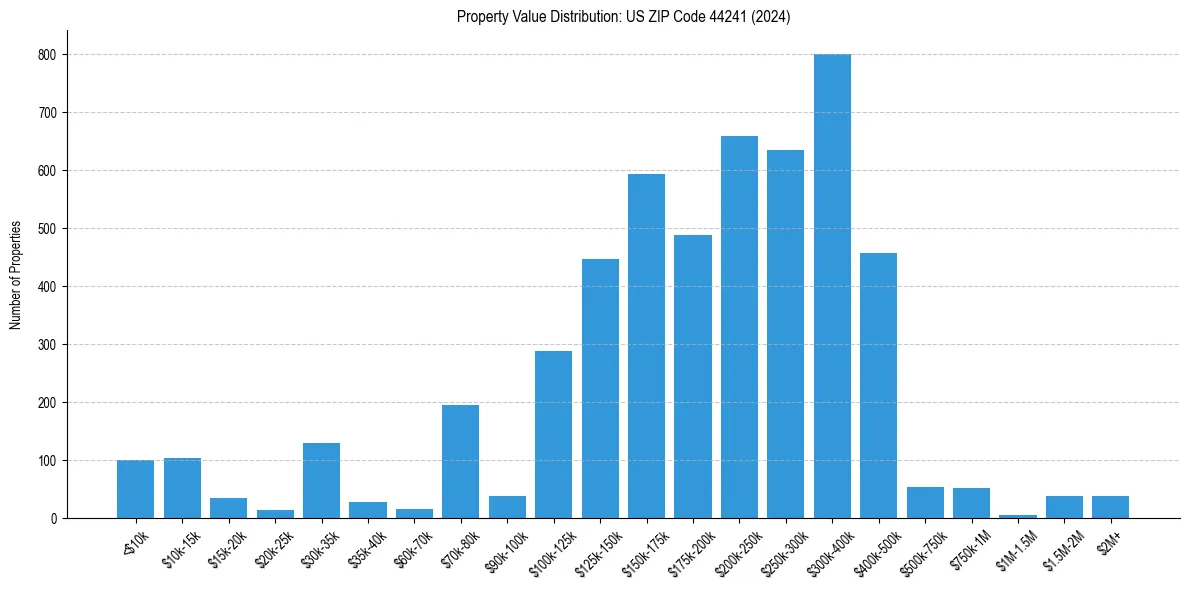 Value Distribution for 