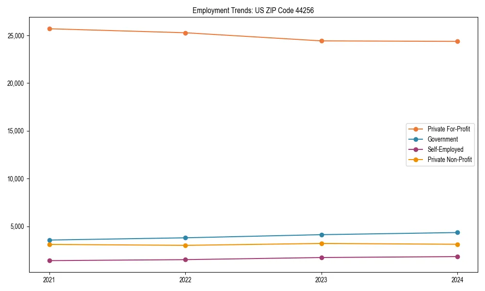 Long-term employment trends in 