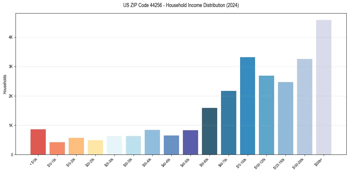 Income Distribution for 