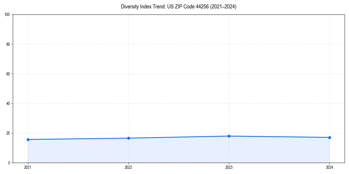 Line chart showing diversity index trends for 