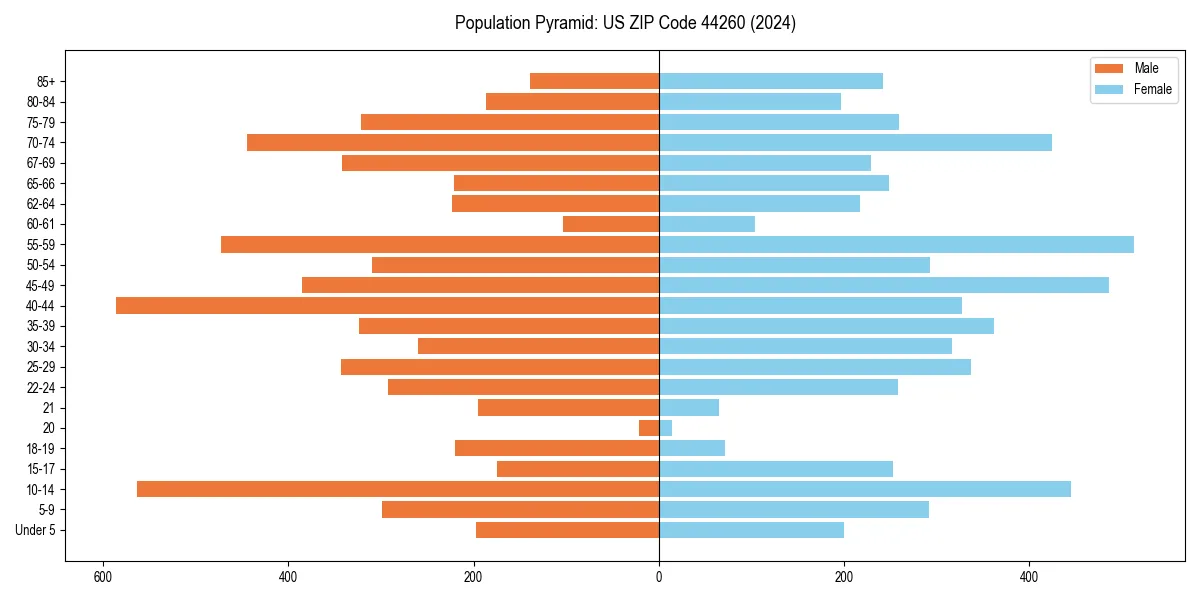 Population pyramid for 