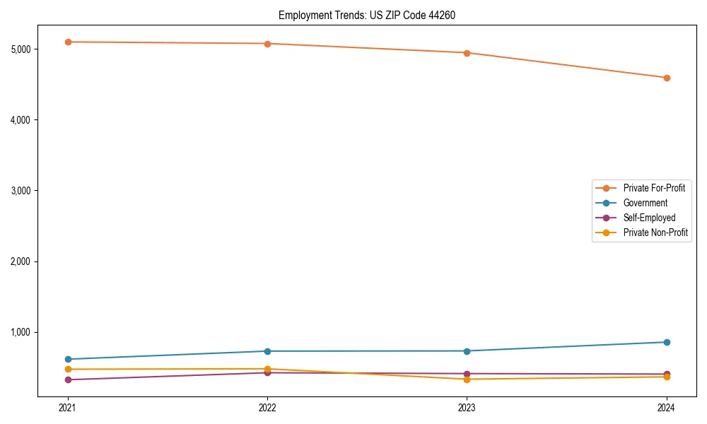 Long-term employment trends in 
