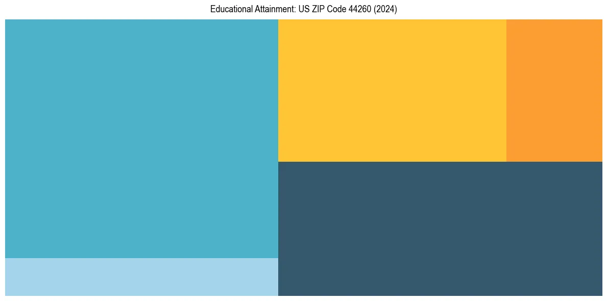 Education Treemap for  in 2024