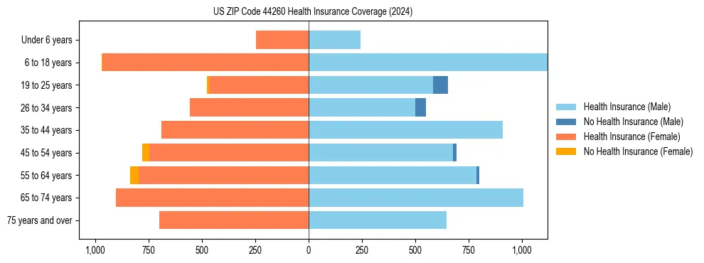 Health insurance pyramid for US ZIP Code 44260