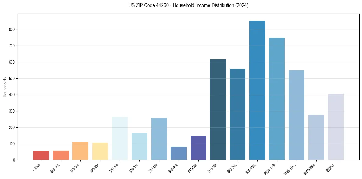 Income Distribution for 