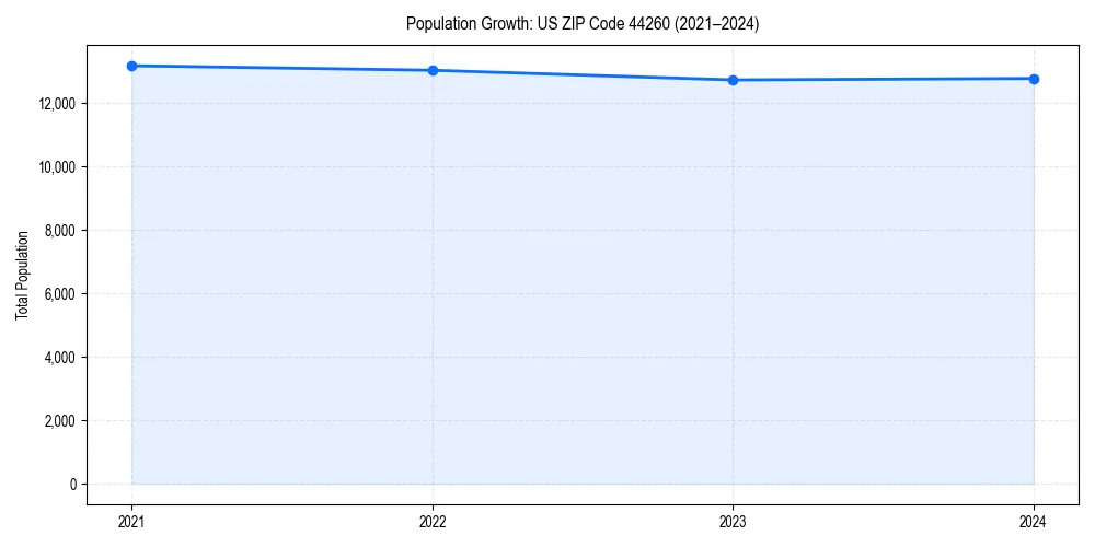 Population trends in 