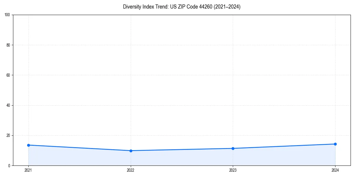 Line chart showing diversity index trends for 