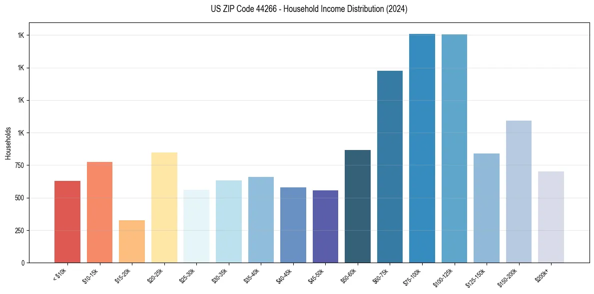 Income Distribution for 