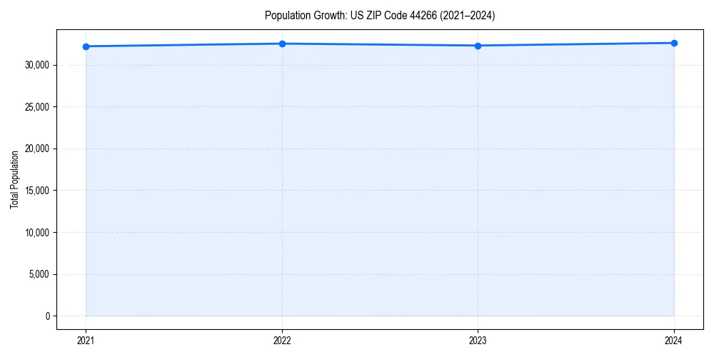 Population trends in 