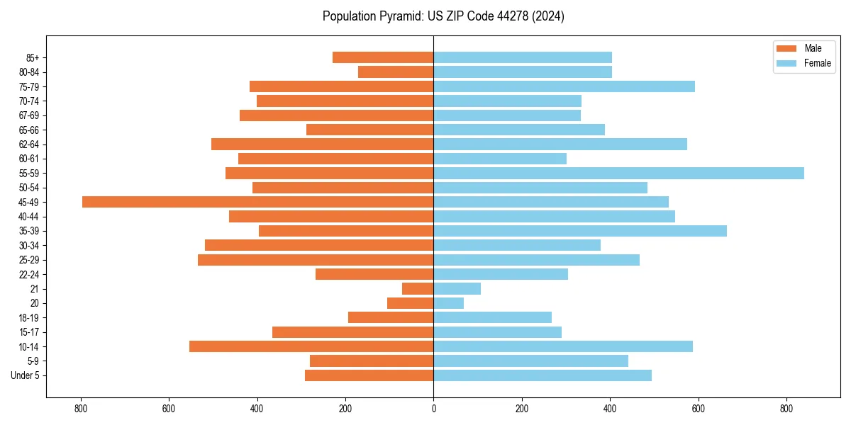 Population pyramid for 