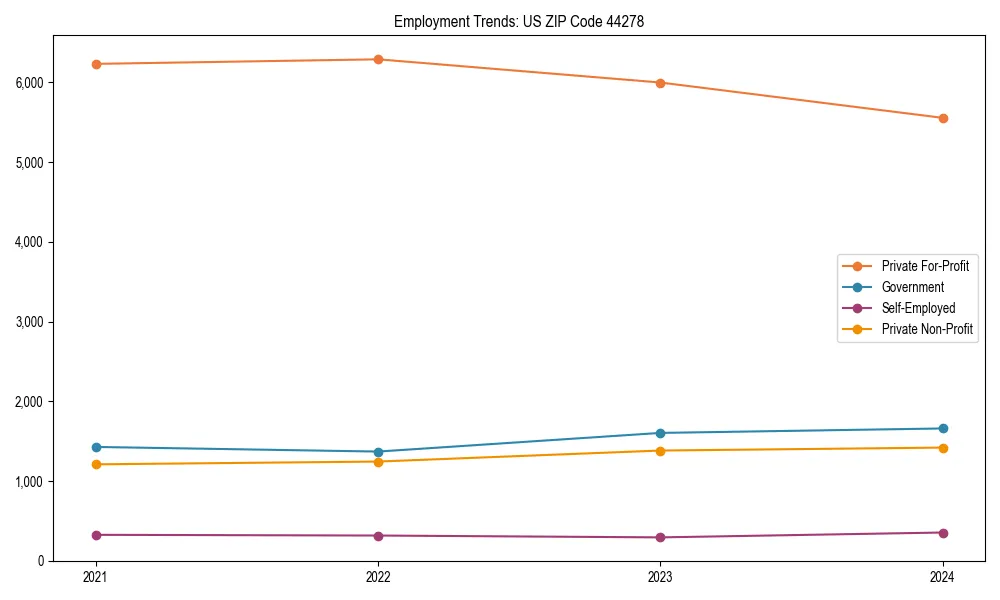 Long-term employment trends in 