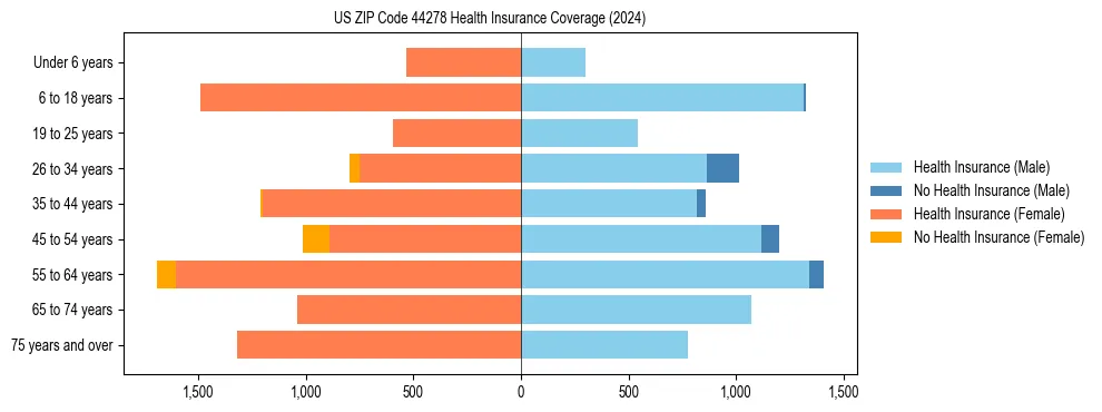 Health insurance pyramid for US ZIP Code 44278