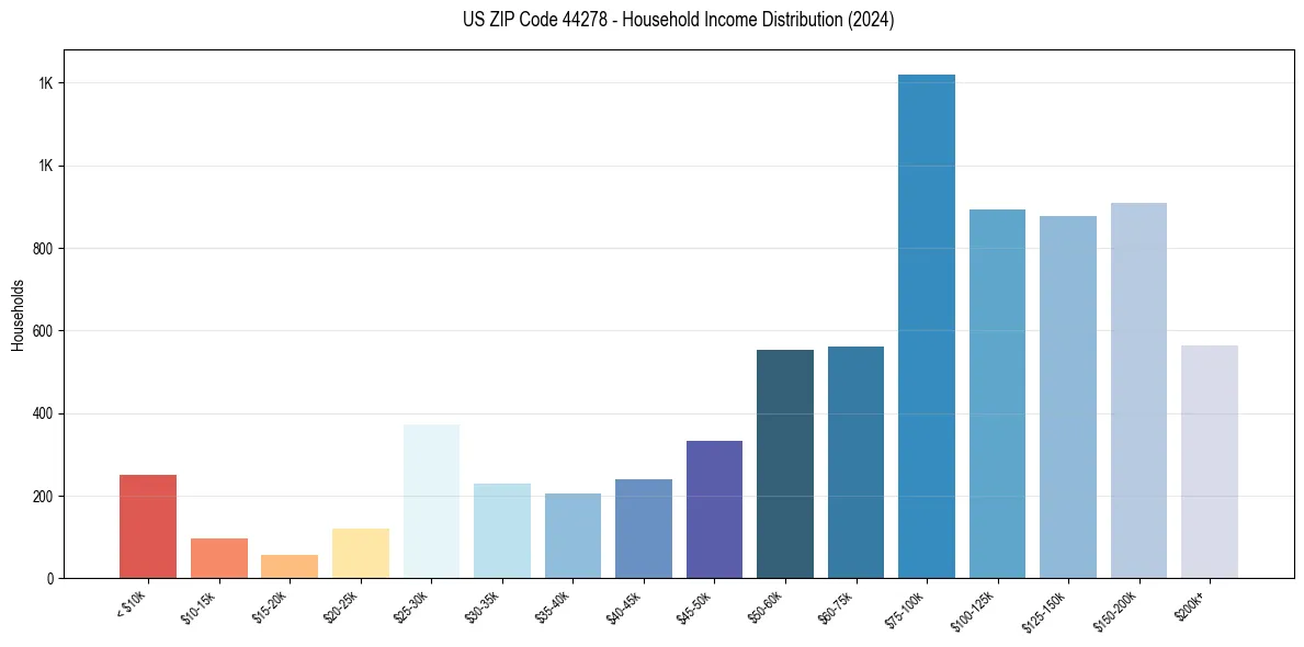 Income Distribution for 