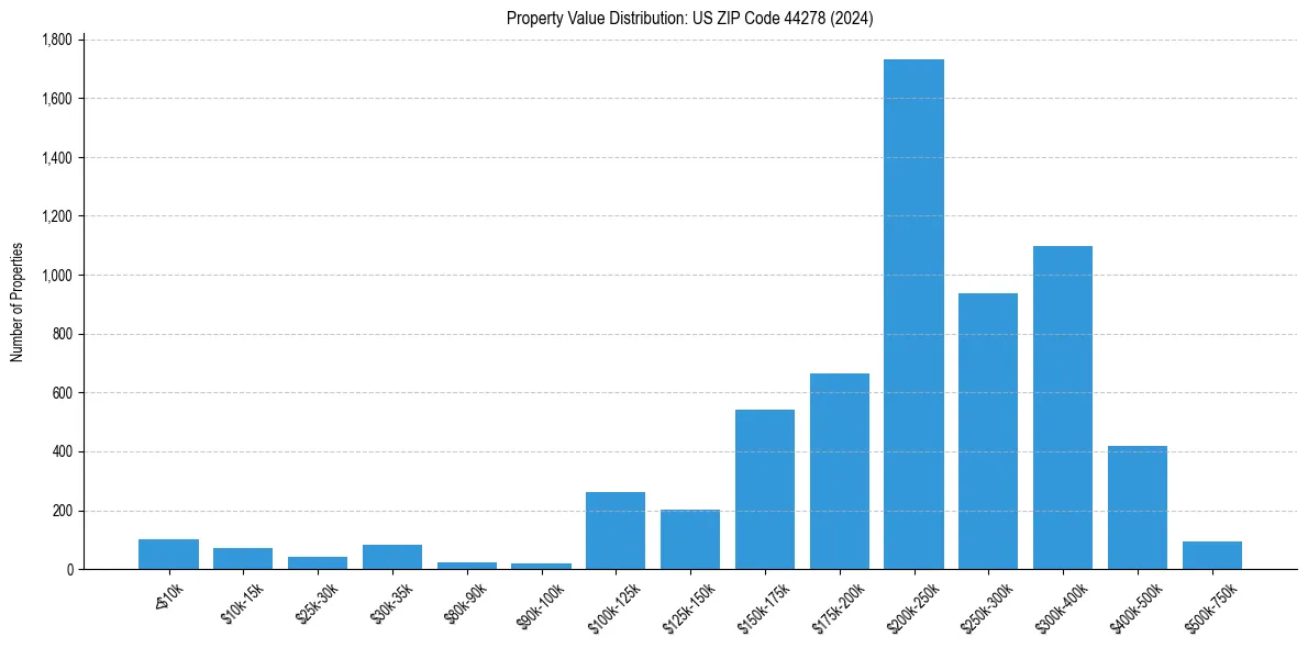 Value Distribution for 